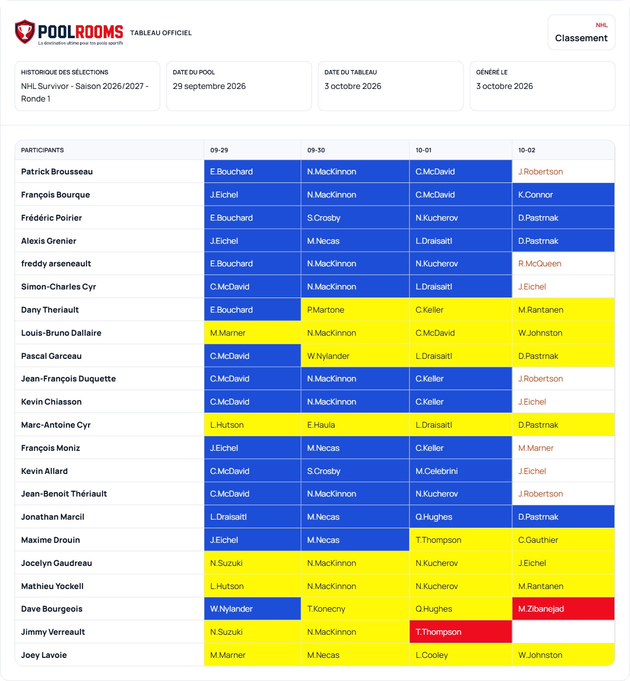 Tableau officiel de l’historique des sélections du NHL Survivor 2026-2027, ronde 1